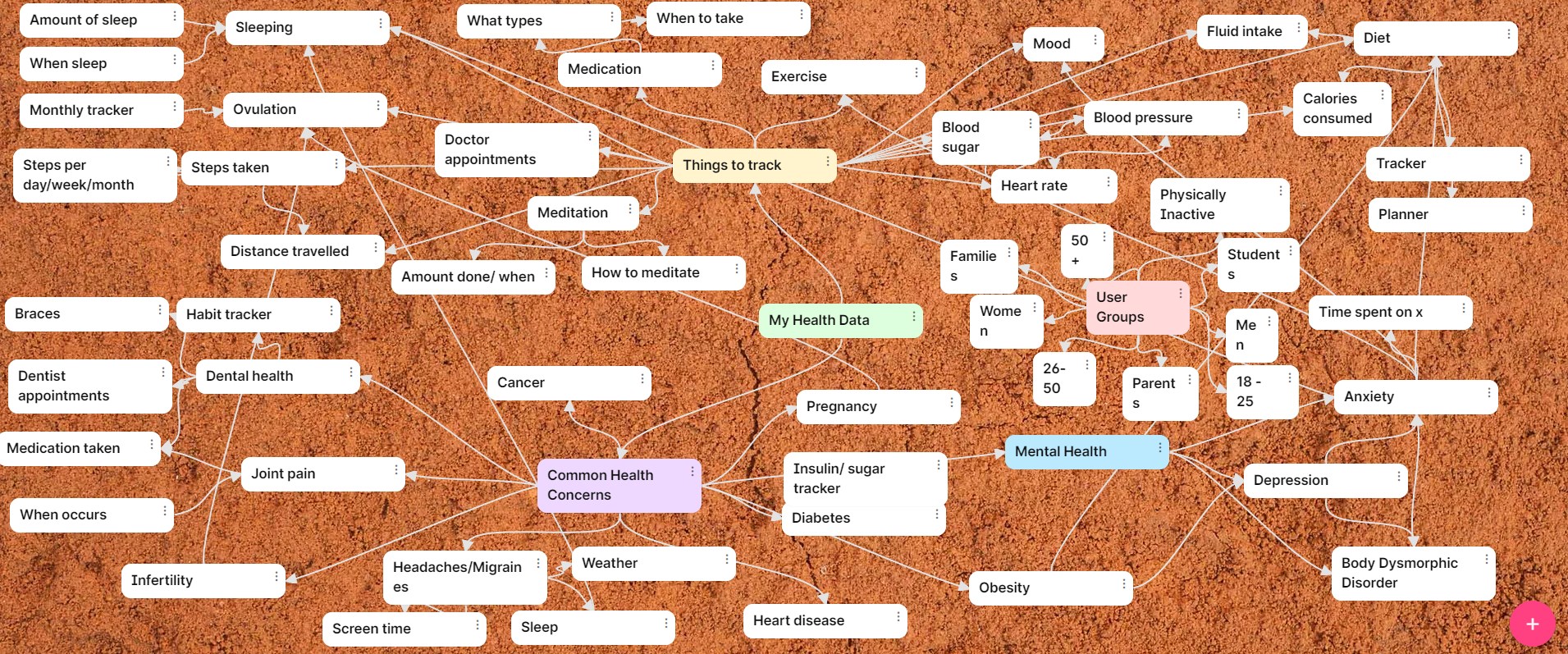 A brainstorming of various different ideas