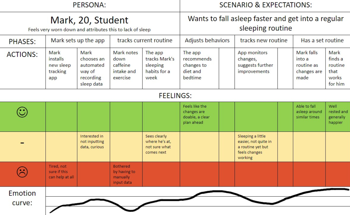 The user journey map for the previous persona is displayed